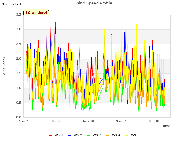 Explore the graph:Wind Speed Profile in a new window