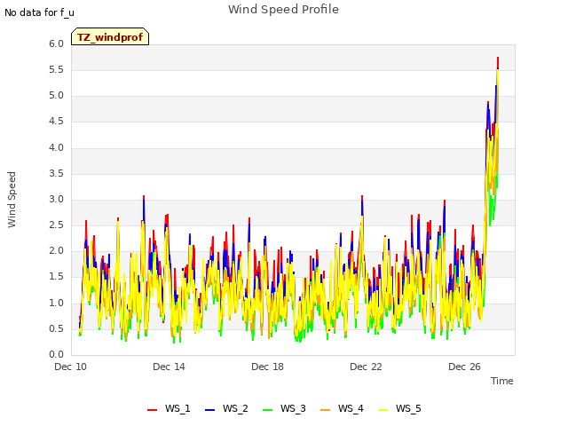 Explore the graph:Wind Speed Profile in a new window