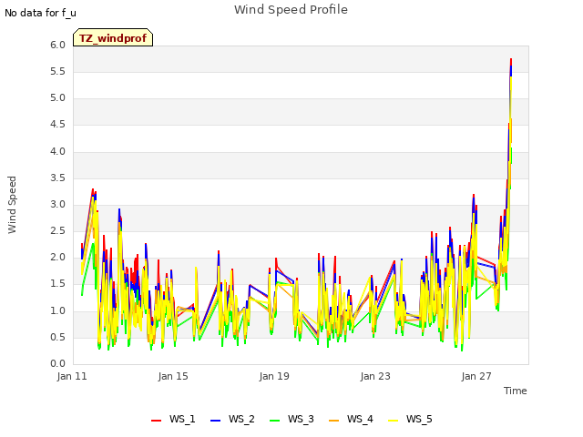 Explore the graph:Wind Speed Profile in a new window