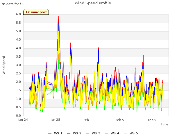 Explore the graph:Wind Speed Profile in a new window
