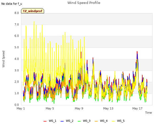 Explore the graph:Wind Speed Profile in a new window