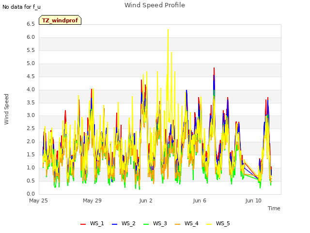 Explore the graph:Wind Speed Profile in a new window