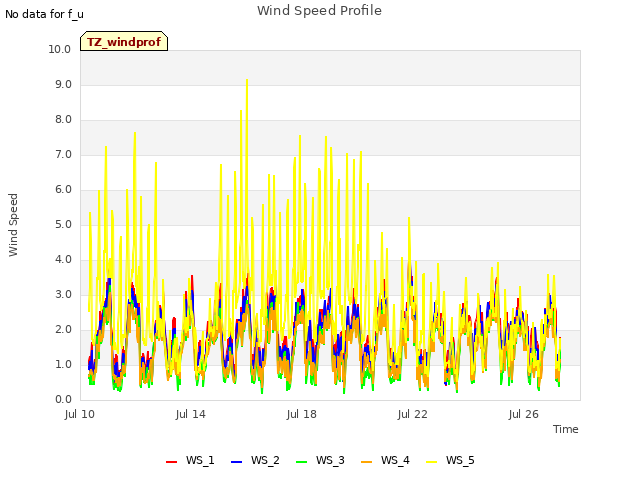 Explore the graph:Wind Speed Profile in a new window