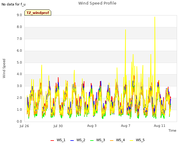 Explore the graph:Wind Speed Profile in a new window