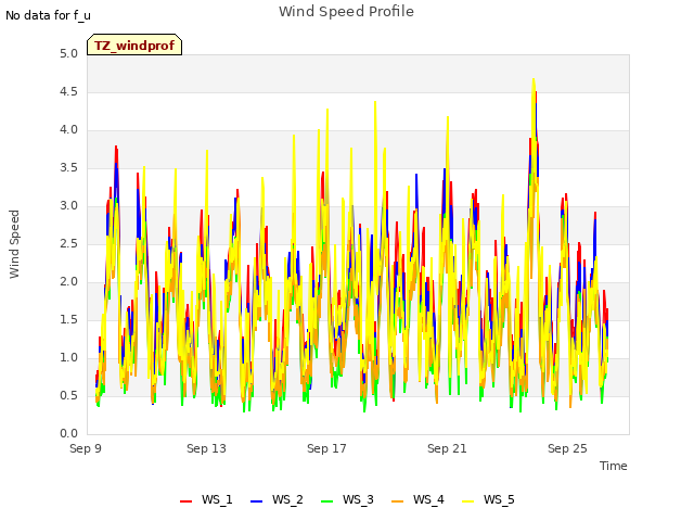 Explore the graph:Wind Speed Profile in a new window