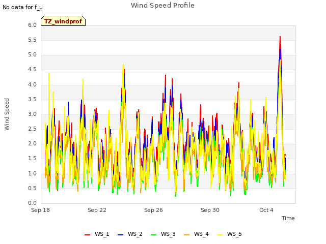 Explore the graph:Wind Speed Profile in a new window