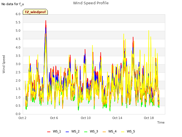 Explore the graph:Wind Speed Profile in a new window