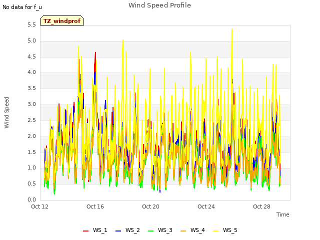 Explore the graph:Wind Speed Profile in a new window