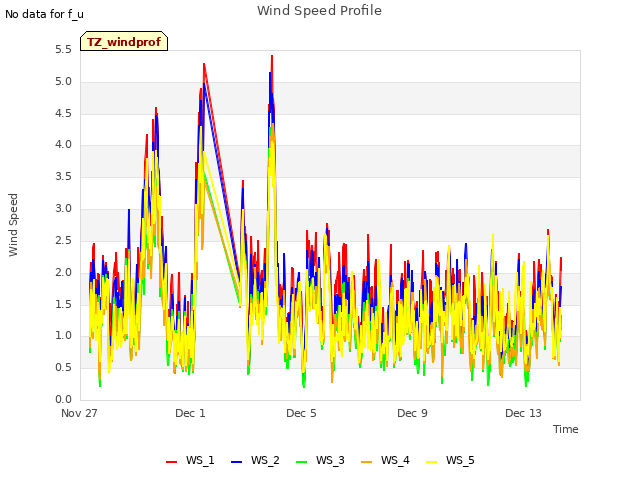 Explore the graph:Wind Speed Profile in a new window