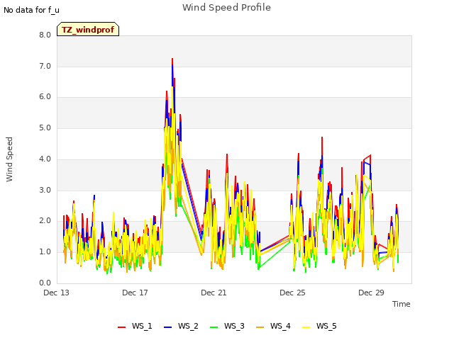 Explore the graph:Wind Speed Profile in a new window