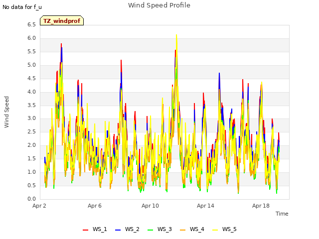 Explore the graph:Wind Speed Profile in a new window