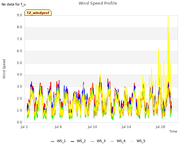 Explore the graph:Wind Speed Profile in a new window