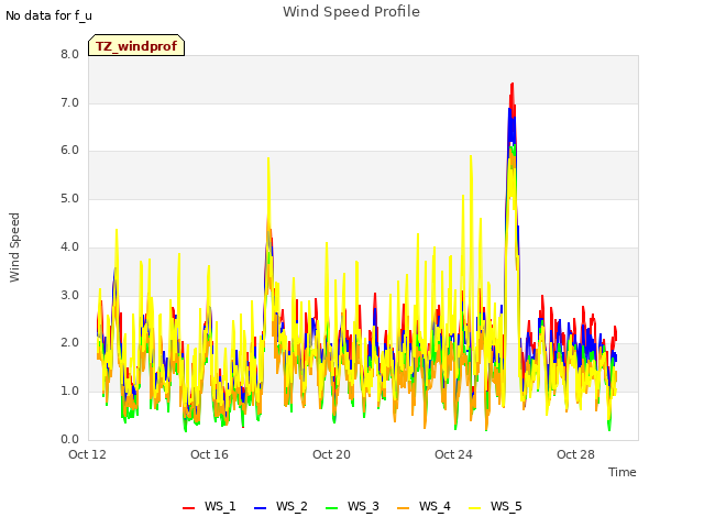 Explore the graph:Wind Speed Profile in a new window