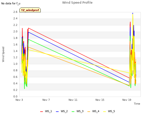 Explore the graph:Wind Speed Profile in a new window