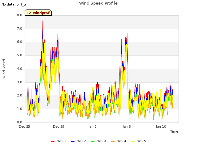 Explore the graph:Wind Speed Profile in a new window