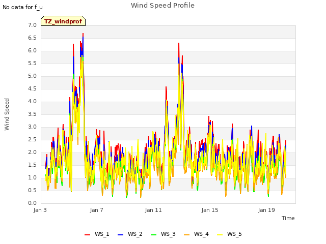 Explore the graph:Wind Speed Profile in a new window