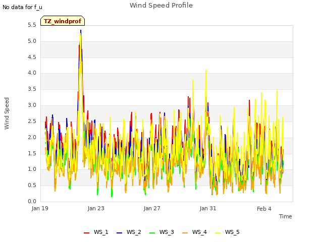Explore the graph:Wind Speed Profile in a new window