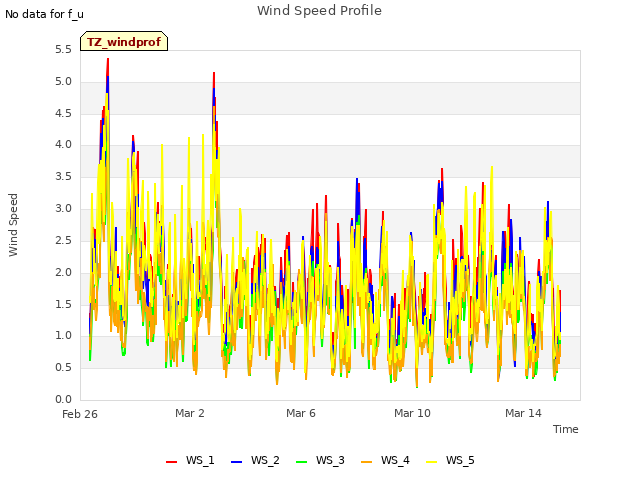 Explore the graph:Wind Speed Profile in a new window