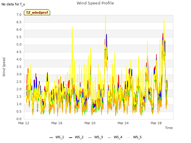 Explore the graph:Wind Speed Profile in a new window