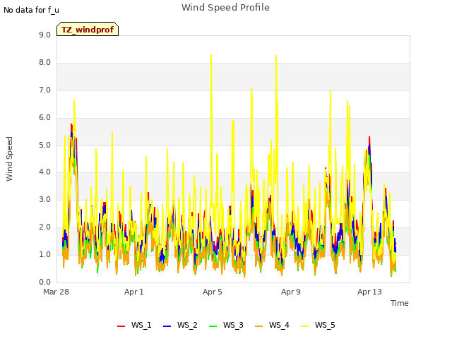 Explore the graph:Wind Speed Profile in a new window