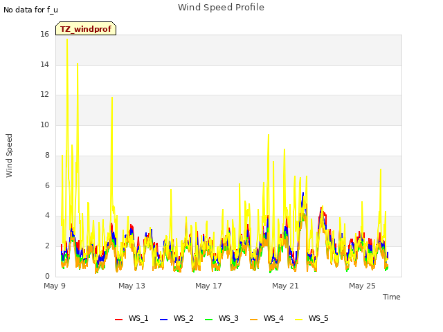 Explore the graph:Wind Speed Profile in a new window