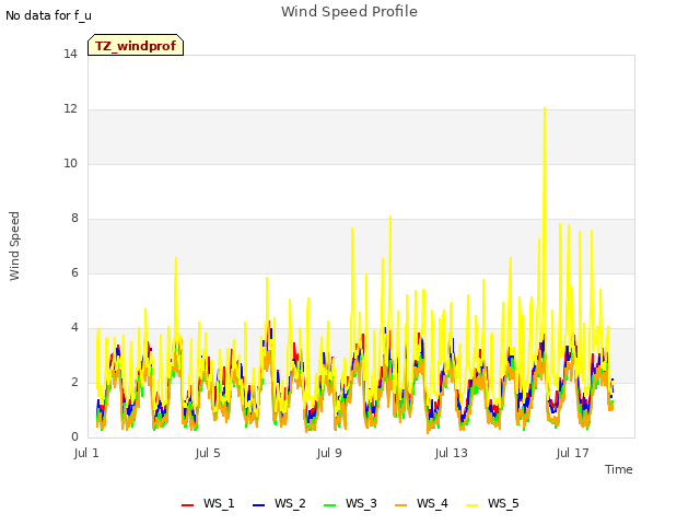Explore the graph:Wind Speed Profile in a new window