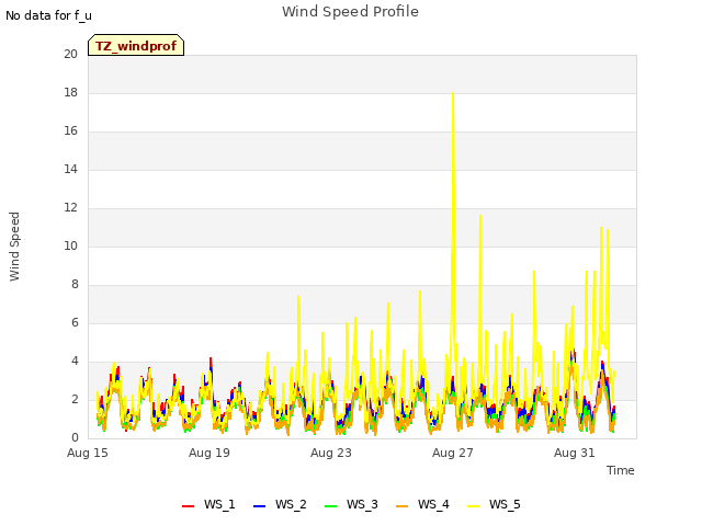 Explore the graph:Wind Speed Profile in a new window