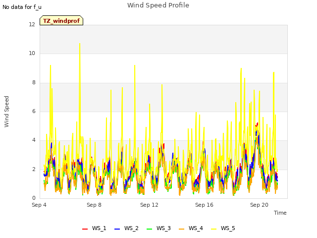 Explore the graph:Wind Speed Profile in a new window