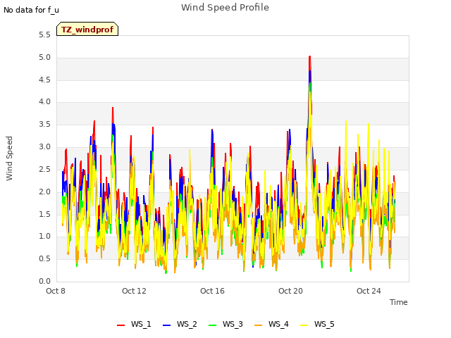 Explore the graph:Wind Speed Profile in a new window