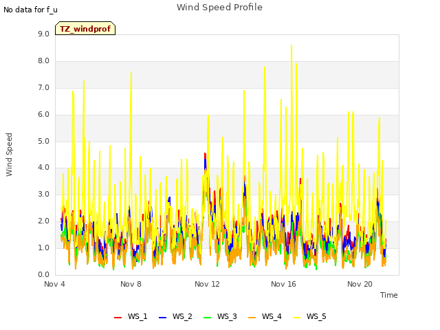Explore the graph:Wind Speed Profile in a new window