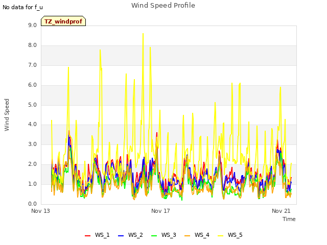 Explore the graph:Wind Speed Profile in a new window