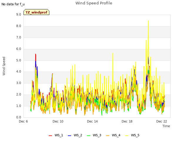 Explore the graph:Wind Speed Profile in a new window