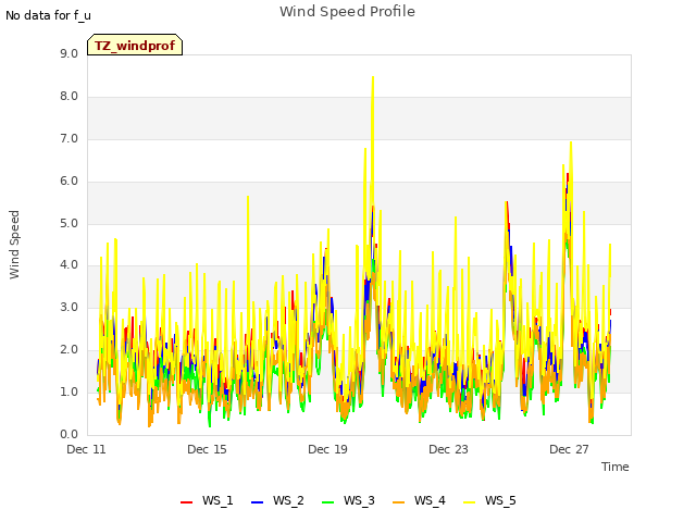 Explore the graph:Wind Speed Profile in a new window