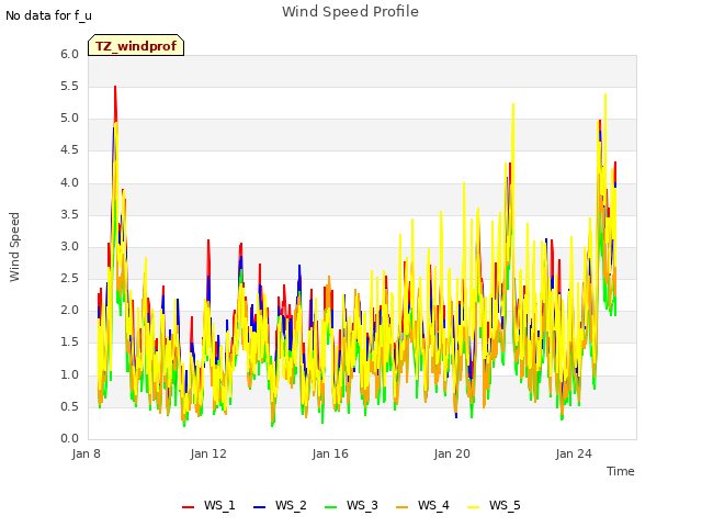 Explore the graph:Wind Speed Profile in a new window