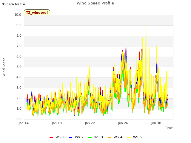 Explore the graph:Wind Speed Profile in a new window