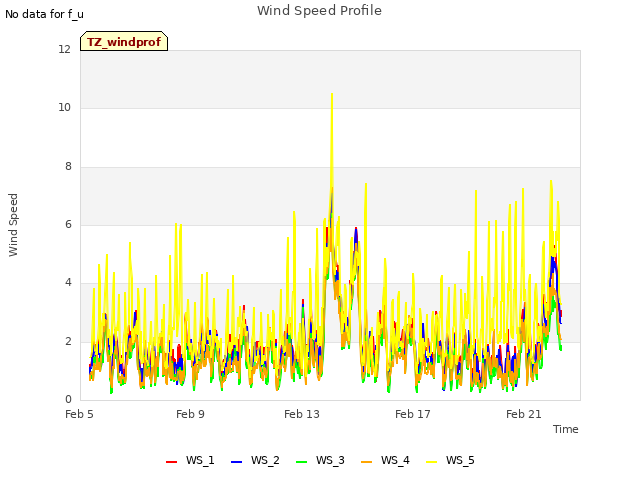 Explore the graph:Wind Speed Profile in a new window
