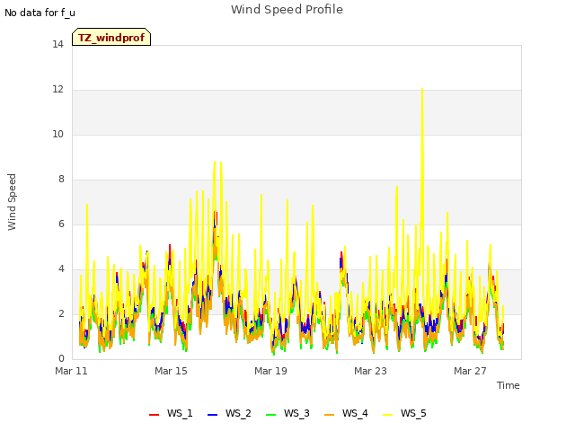 Explore the graph:Wind Speed Profile in a new window