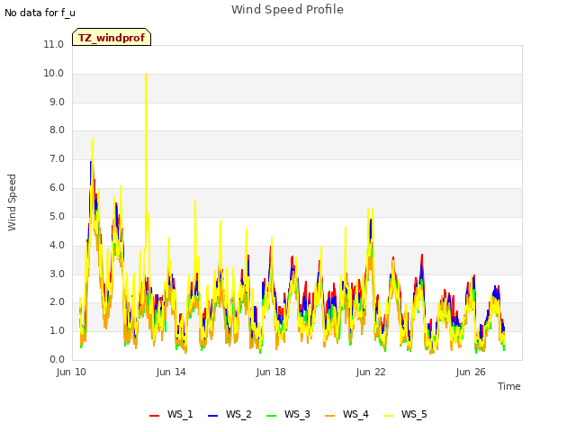 Explore the graph:Wind Speed Profile in a new window