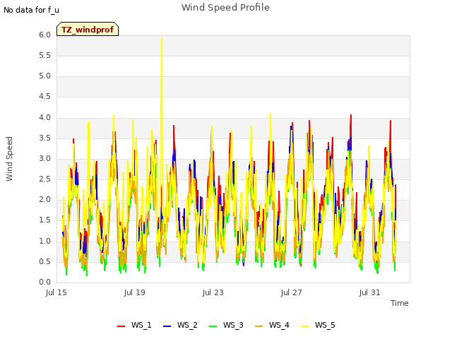 Explore the graph:Wind Speed Profile in a new window