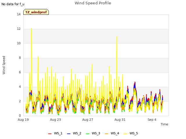 Explore the graph:Wind Speed Profile in a new window