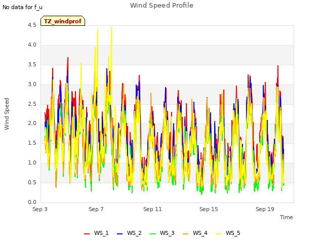 Explore the graph:Wind Speed Profile in a new window