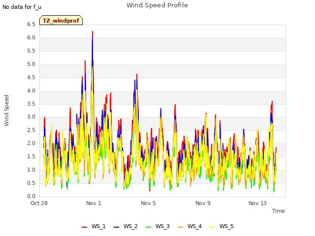 Explore the graph:Wind Speed Profile in a new window