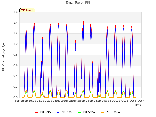 plot of Tonzi Tower PRI