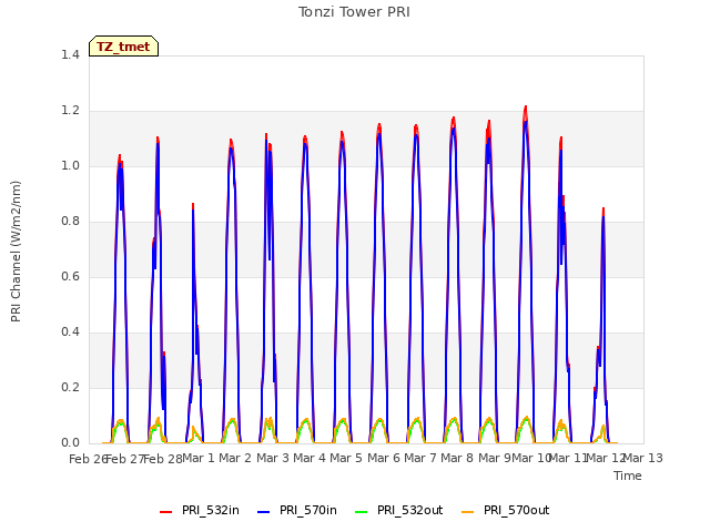 plot of Tonzi Tower PRI