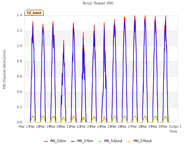 plot of Tonzi Tower PRI