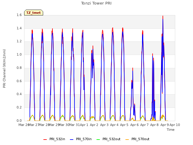 plot of Tonzi Tower PRI
