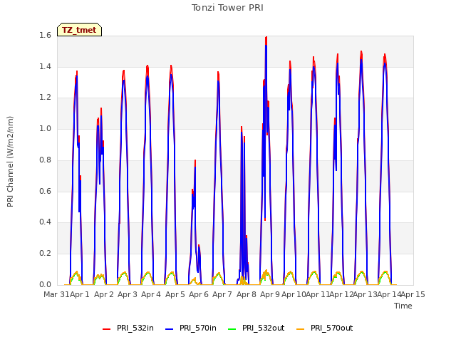 plot of Tonzi Tower PRI