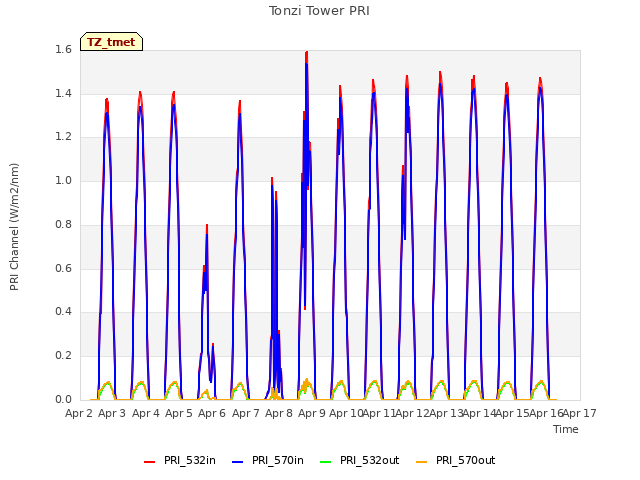 plot of Tonzi Tower PRI