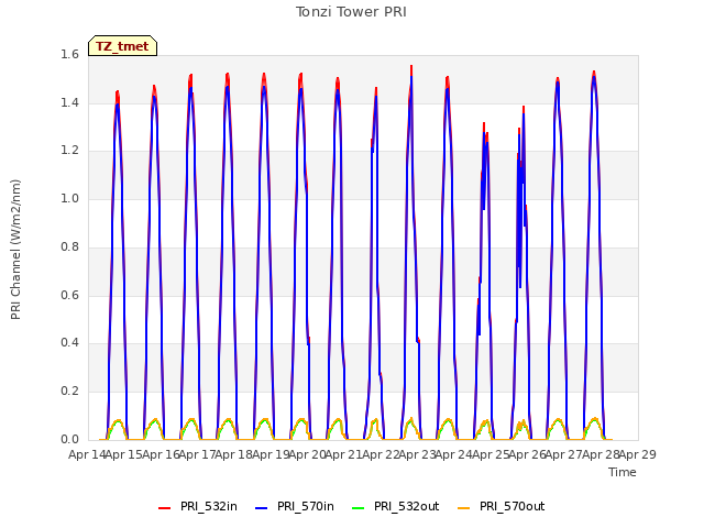 plot of Tonzi Tower PRI