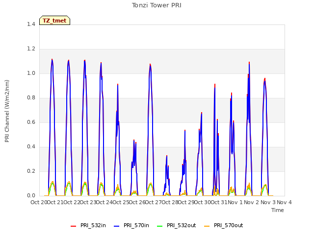 plot of Tonzi Tower PRI